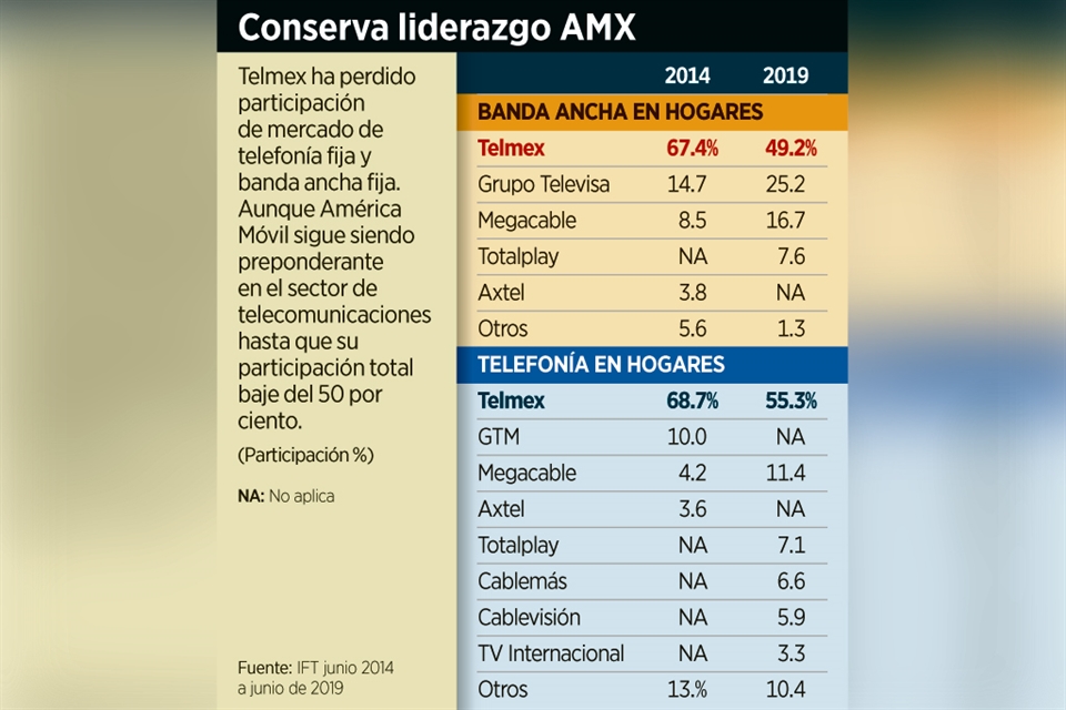 Pierde Telmex mercado en telefonía 1 1