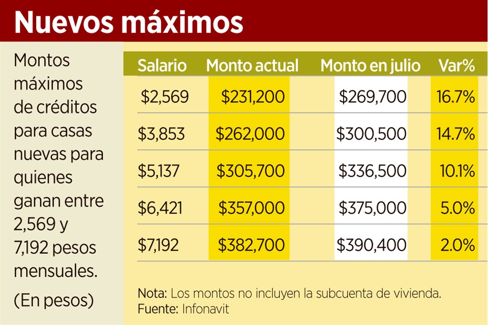 Sube Infonavit 17% monto de créditos