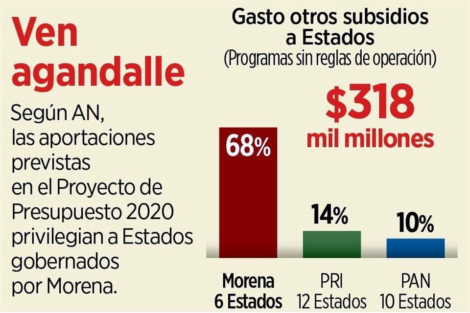 Toman 68% de gasto 6 Estados de Morena