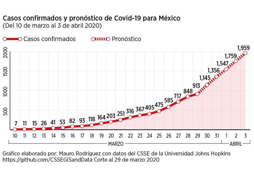 ¿Cómo evolucionará el COVID19?