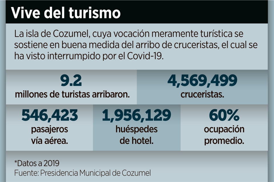 Perderá turismo de Cozumel 700 mdd