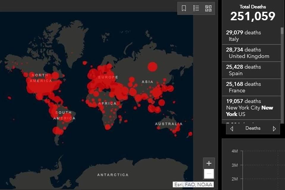 Ya suman en el mundo 251 mil muertes por Covid-19