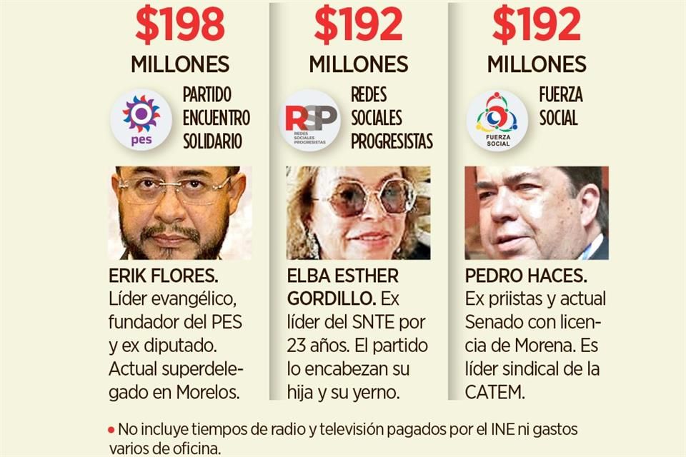 Dan $600 millones a nuevos partidos