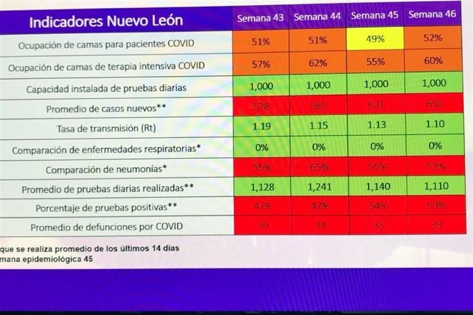 Mantiene Semaforo Covid Rojos Y Restricciones