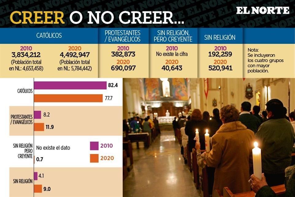 Cambia en NL perfil religioso Cambia en NL perfil religioso