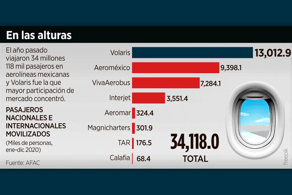 Saca provecho Volaris de débil competencia