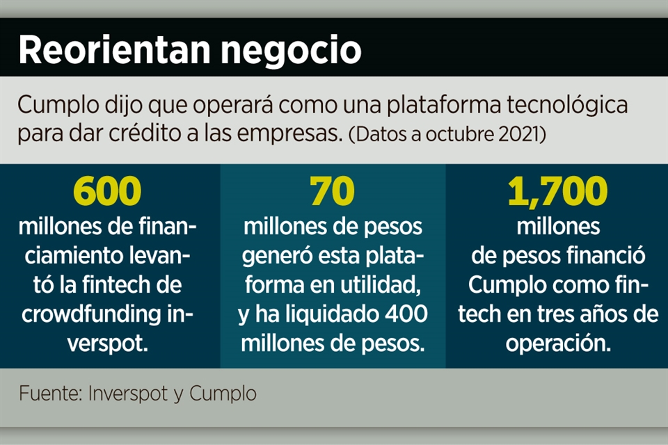 Cambian fintechs modelo de negocio