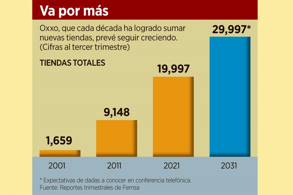 Planean abrir 10 mil tiendas Oxxo en 10 años