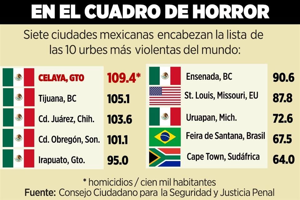 Destaca Celaya por la violencia