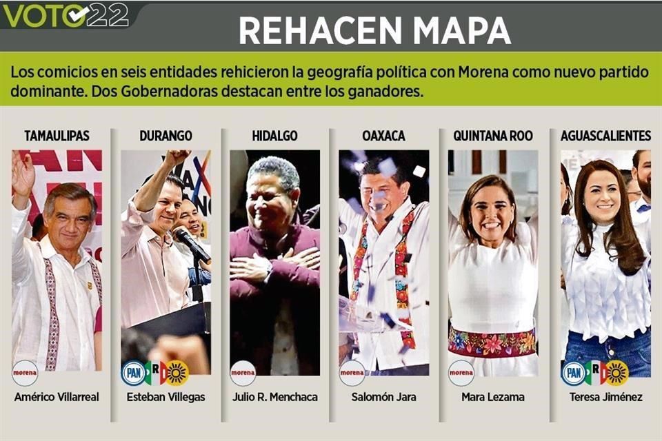 Avanza Morena; gana elecciones en 4 de 6 estados