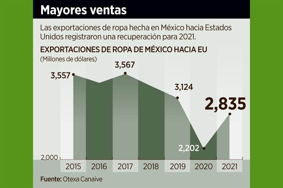 Catapulta el T-MEC la venta de ropa por internet