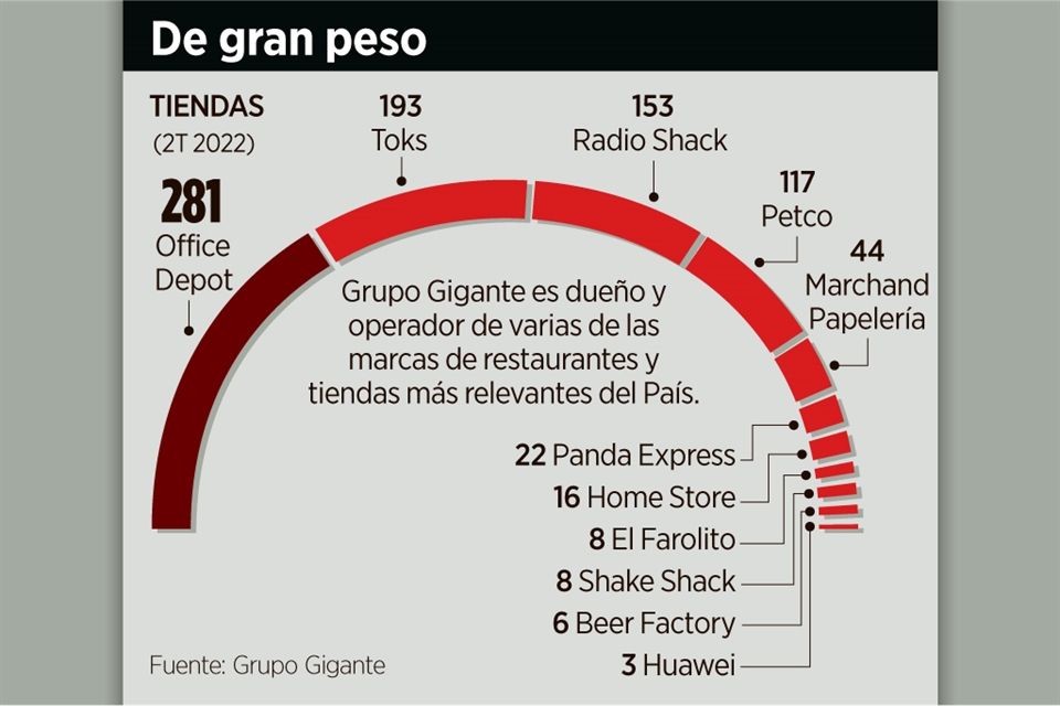 Supera Grupo Gigante la pandemia