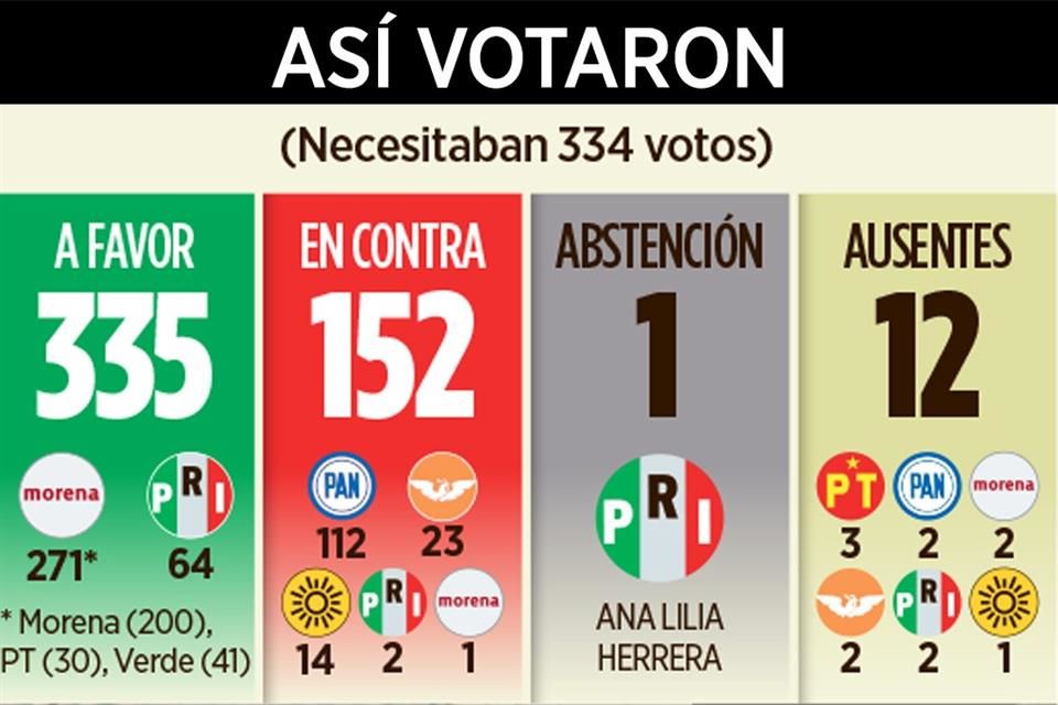 Logra PRIMOR mayoría en San Lázaro ¡por dos votos!