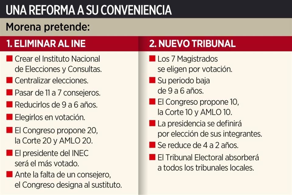 Busca Morena Con Reforma Eliminar Al INE