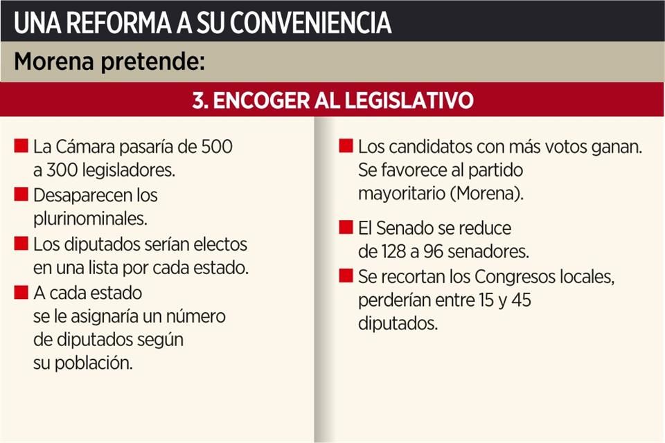 Busca Morena con reforma eliminar al INE