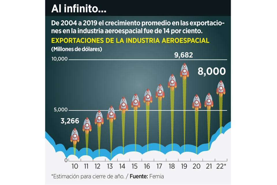 Industria aeroespacial prev crecimiento de 18