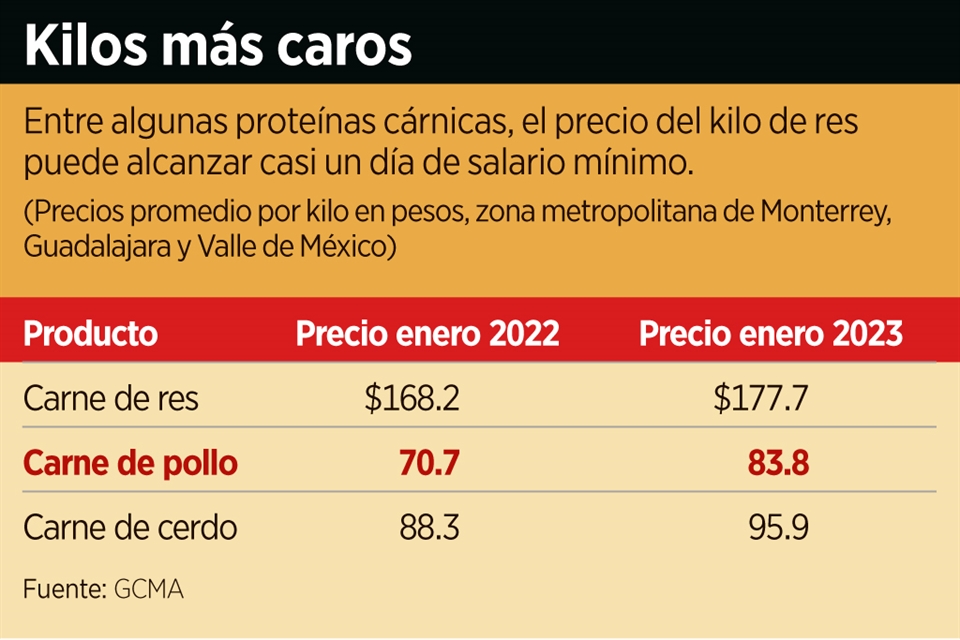 Se encarece el pollo y casi alcanza al cerdo