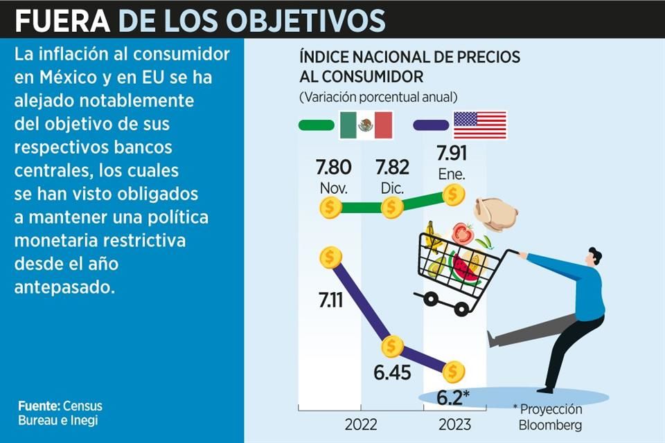 Baja inflación en EU... y sube en México