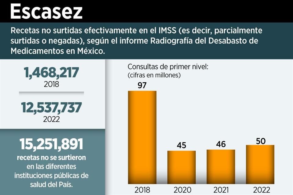 Crecen en 600% amparos por falta de medicinas