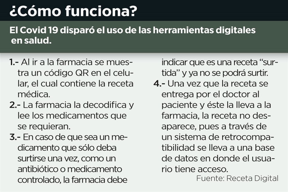 Se detona el uso de recetas digitales