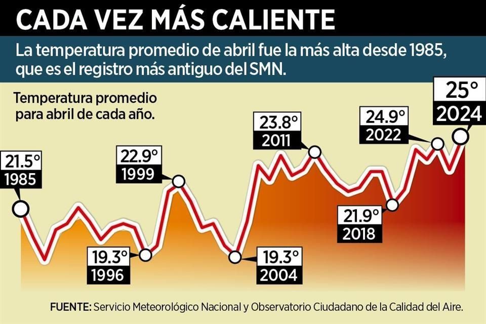 Es el peor calor en 40 años