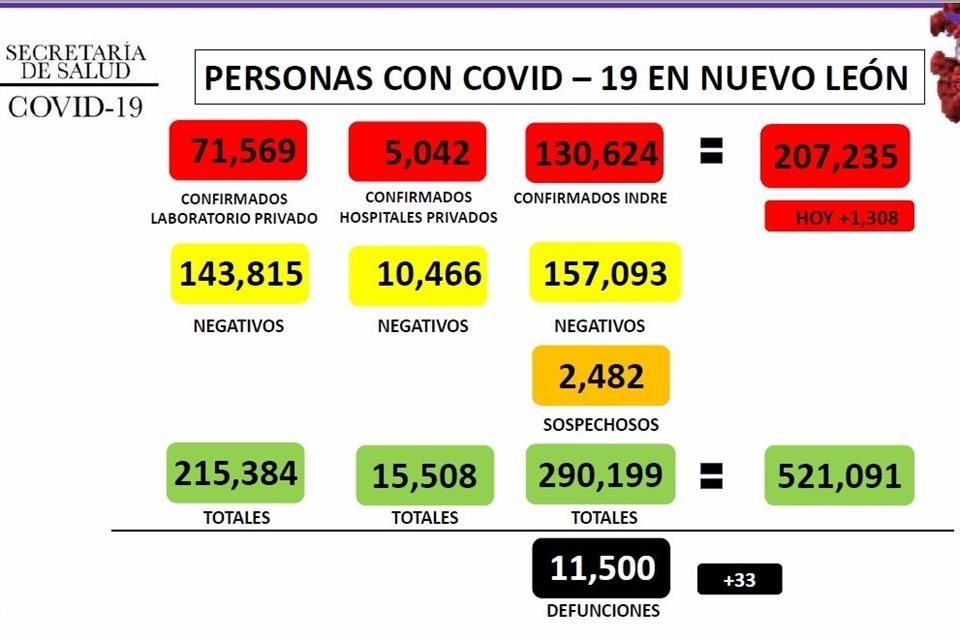 Reportan 33 muertes por Covid en NL - Vimarsana News