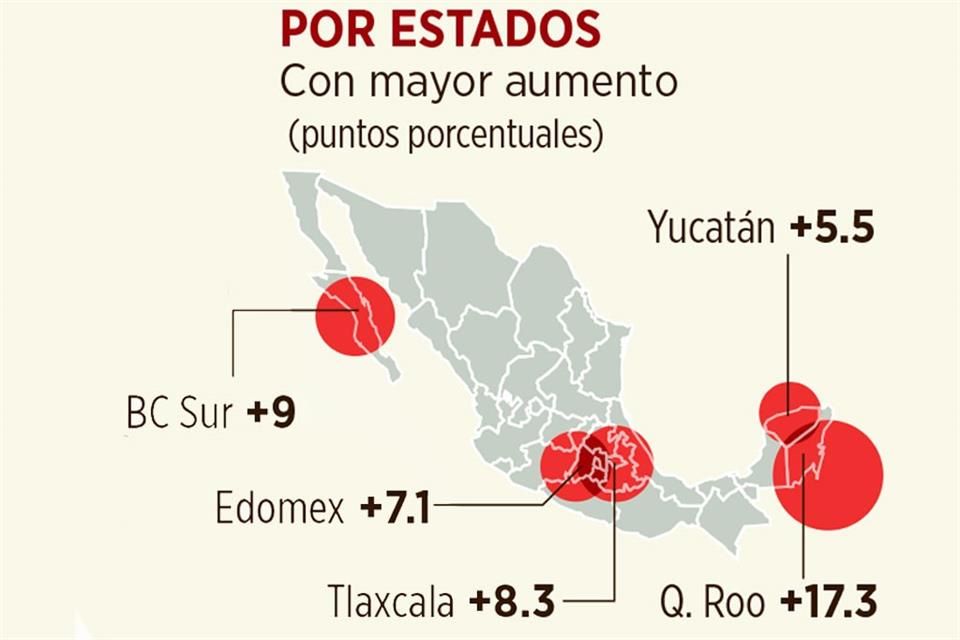 Crece pobreza 7.3% en México
