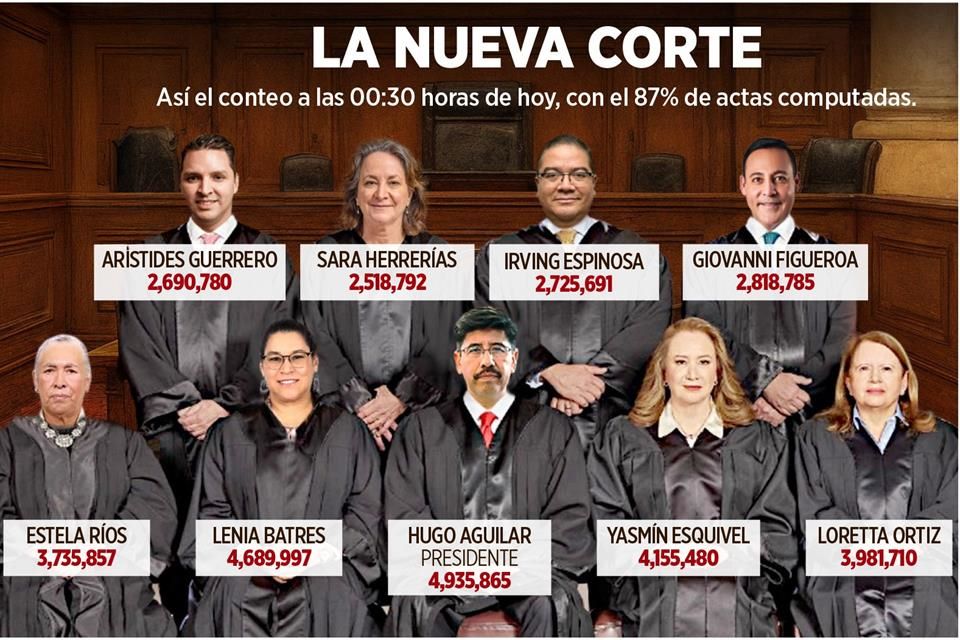 Acaba carrera judicial; entran abogados de 4T