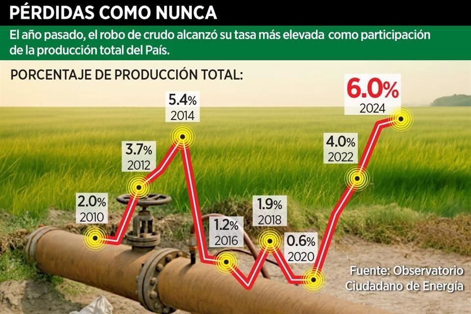 También hay robo récord de petróleo