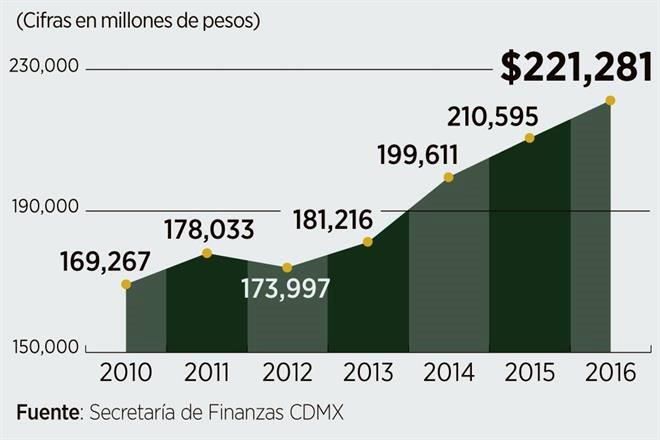 Podria Cdmx Recaudar 30 Mas De Predial